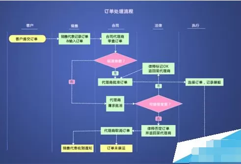MindManager2017思维导图如何制作流程图?