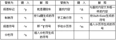 WPS文字如何进行高级查找和替换?