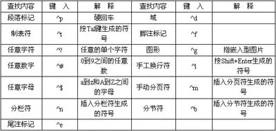 WPS文字如何进行高级查找和替换?