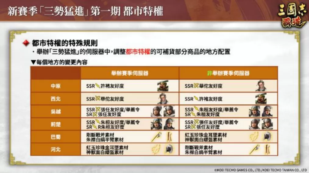 《三国志 霸道》赛季「三势猛进」!新兵科,LR 武将于 6 月更新登场