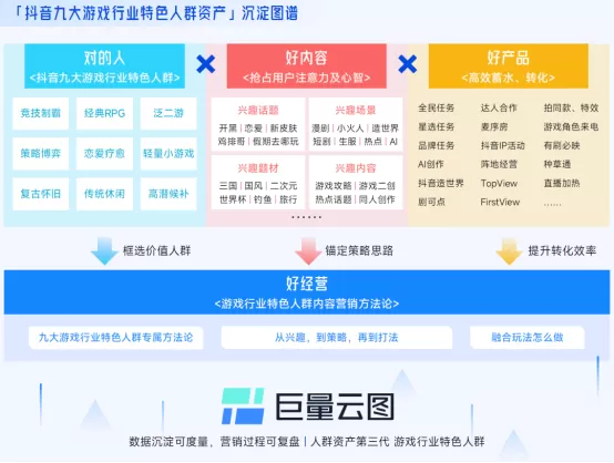 抖音「游戏特色人群」洞察:亿级用户画像提炼,9大细分人群如何获取?
