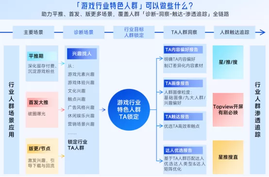 抖音「游戏特色人群」洞察:亿级用户画像提炼,9大细分人群如何获取?