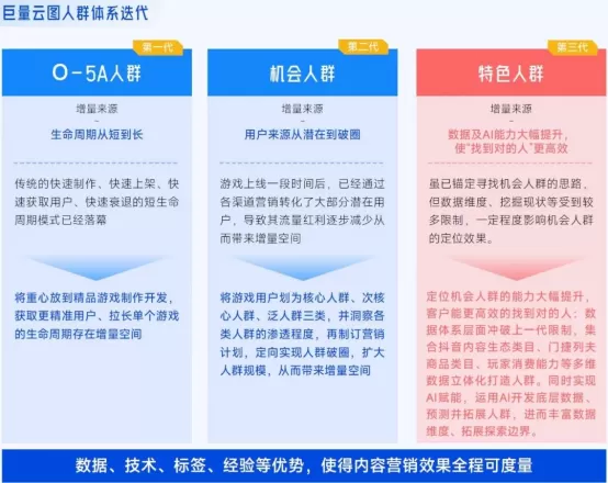 抖音「游戏特色人群」洞察:亿级用户画像提炼,9大细分人群如何获取?
