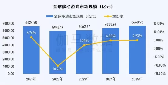 伽马数据/全球报告:市场增量超300亿元,美日遭遇挑战