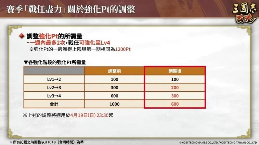 《三国志 霸道》赛季「战任尽力」 第二期开战!新LR武将「华雄」、「张良」于4月更新登场