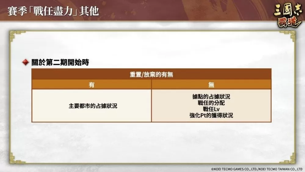 《三国志 霸道》赛季「战任尽力」 第二期开战!新LR武将「华雄」、「张良」于4月更新登场