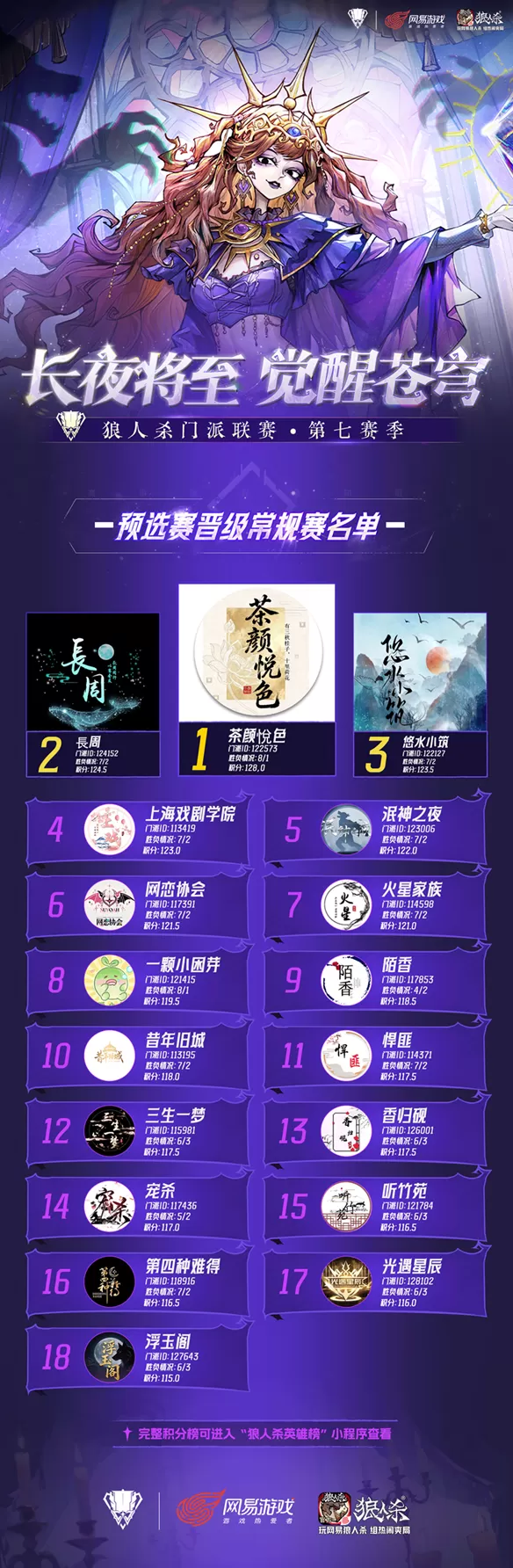 狼人杀门派联赛第七赛季·预选赛及突围赛圆满结束,谁能晋级常规赛?