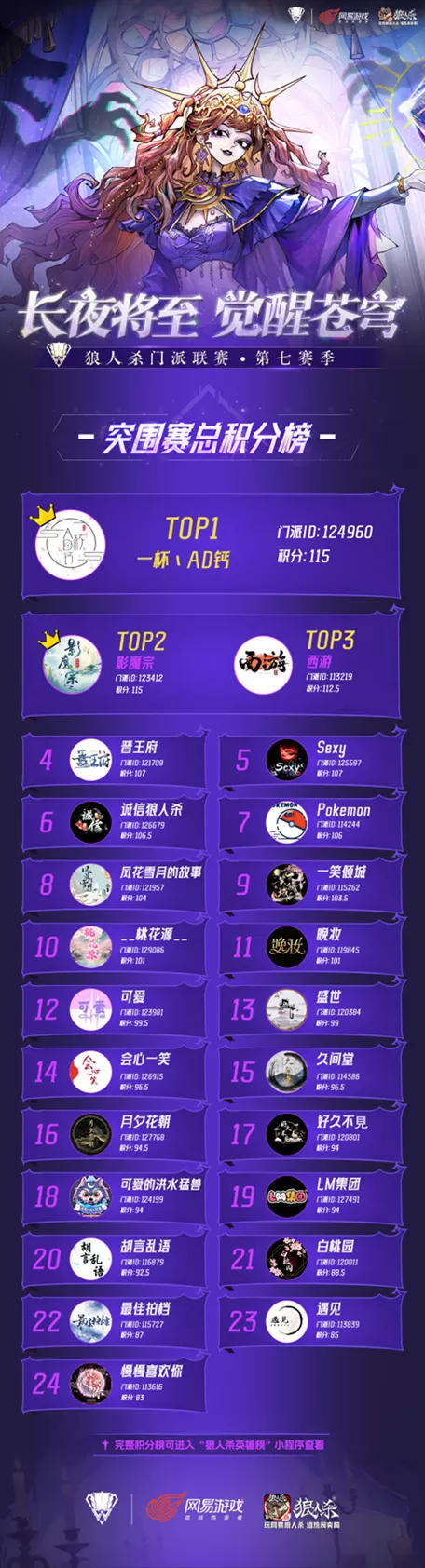 狼人杀门派联赛第七赛季·预选赛及突围赛圆满结束,谁能晋级常规赛?