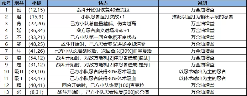 忍界远征“尸鬼红唇”远征路线思路与深度解析
