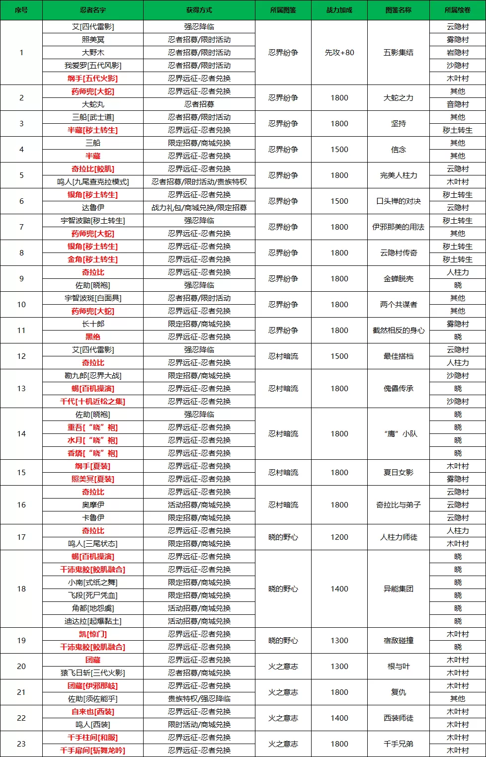 忍界远征“尸鬼红唇”远征路线思路与深度解析