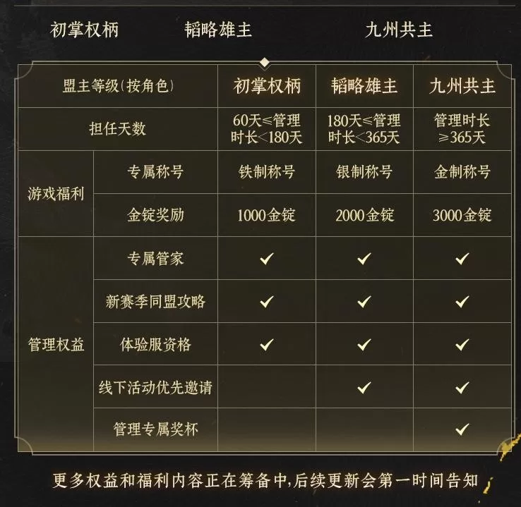 《九牧之野》同盟管理成长计划介绍:盟主官员奖励怎么领、参与条件是什么、有哪些专属权益?