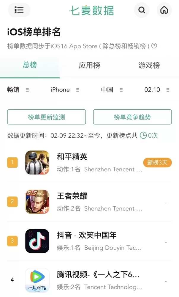 稳稳制霸新春榜单!超8000万日活的春节超级射击社交场《和平精英》,实力持久战才是验证玩家认可度的金牌 稳稳制霸新春榜单!超8000万日活的春节超级射击社交场《和平精英》,实力持久战才是验证玩家认可度的金牌