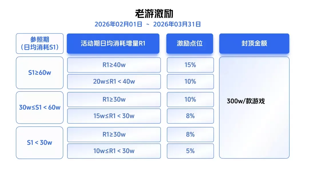 最高40%激励、单款封顶400万!巨量引擎发布2026年抖音小游戏重磅激励政策 最高40%激励、单款封顶400万!巨量引擎发布2026年抖音小游戏重磅激励政策