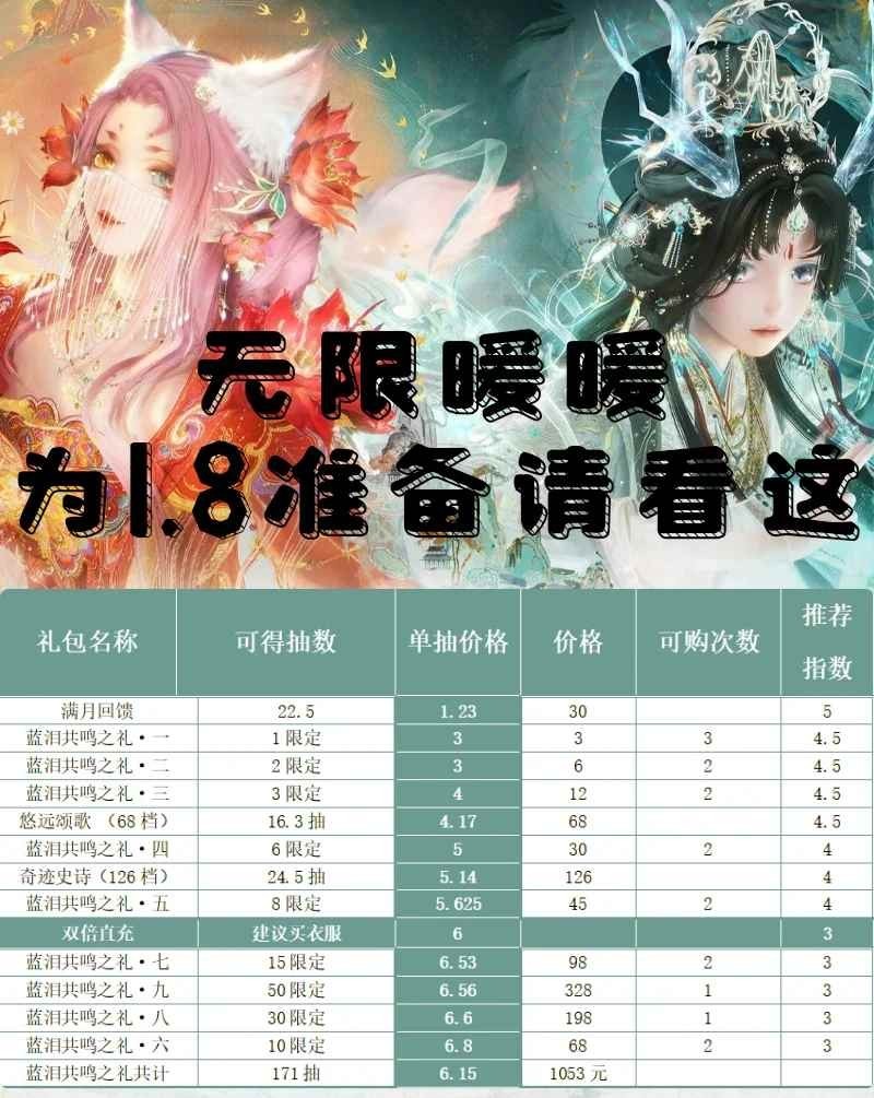 无限暖暖1.8版本丹青季怎么氪金收益高