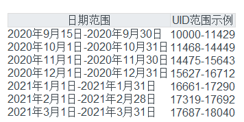 原神15开头的uid是什么时候注册的？