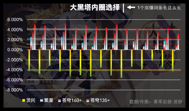崩坏星穹铁道大黑塔内圈怎么搭配？