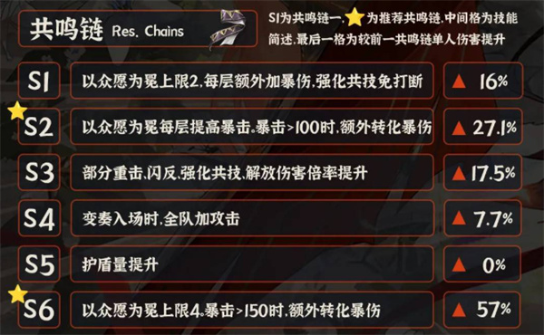 鸣潮奥古斯塔怎么培养?